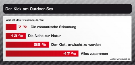 Umfrage unter 5.000 JOYclub-Mitgliedern
